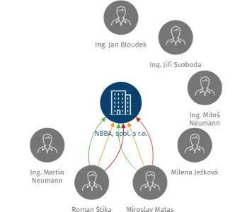 NBBA, spol. s r.o., IČO: 16978536: vizualizace vztahů osob a společností