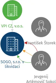 SOGO, s.r.o. v likvidaci, IČO: 16979851: vizualizace vztahů osob a společností