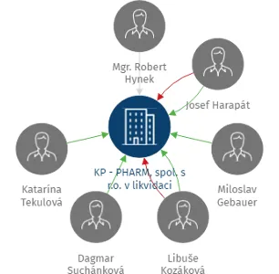 KP - PHARM, spol. s r.o. v likvidaci, IČO: 16979869: vizualizace vztahů osob a společností