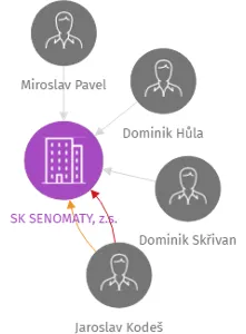 SK SENOMATY, z.s., IČO: 16981723: vizualizace vztahů osob a společností