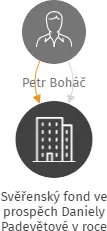 Svěřenský fond ve prospěch Daniely Padevětové v roce 2022, IČO: 17069718: vizualizace vztahů osob a společností