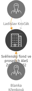 Svěřenský fond ve prospěch Aleš Zdeněk 1952, IČO: 17060371: vizualizace vztahů osob a společností
