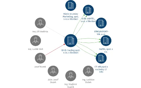 B.V.B. trading spol. s r.o. v likvidaci, IČO: 17049776: vizualizace vztahů osob a společností