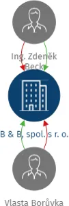 B & B, spol. s r. o., IČO: 17046807: vizualizace vztahů osob a společností