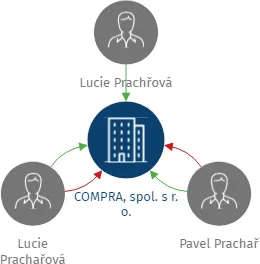 COMPRA, spol. s r. o., IČO: 17047005: vizualizace vztahů osob a společností
