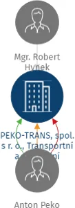 PEKO-TRANS, spol. s r. o., Transportní a obchodní společnost v likvidaci, IČO: 17047731: vizualizace vztahů osob a společností