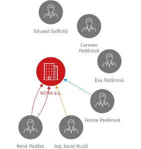 NORA a.s., IČO: 17048443: vizualizace vztahů osob a společností