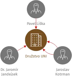 Družstvo UNI, IČO: 17046602: vizualizace vztahů osob a společností