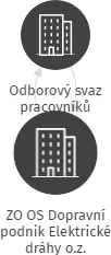 ZO OS Dopravní podnik Elektrické dráhy o.z., IČO: 17049008: vizualizace vztahů osob a společností