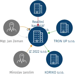 JZ 2022 s.r.o., IČO: 17052394: vizualizace vztahů osob a společností