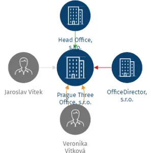 Prague Three Office, s.r.o., IČO: 17054184: vizualizace vztahů osob a společností