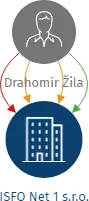 ISFO Net 1 s.r.o., IČO: 17054338: vizualizace vztahů osob a společností