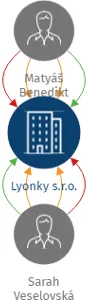 Lyonky s.r.o., IČO: 17054435: vizualizace vztahů osob a společností