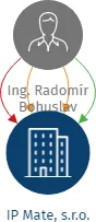 IP Mate, s.r.o., IČO: 17054419: vizualizace vztahů osob a společností
