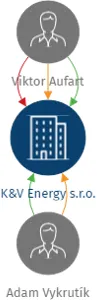 K&V Energy s.r.o., IČO: 17059038: vizualizace vztahů osob a společností