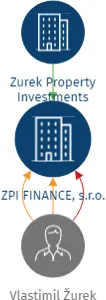 ZPI FINANCE, s.r.o., IČO: 17056772: vizualizace vztahů osob a společností