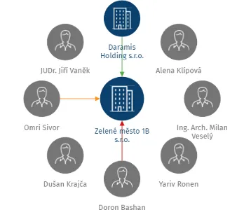 Zelené město 1B s.r.o., IČO: 17064392: vizualizace vztahů osob a společností