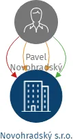Novohradský s.r.o., IČO: 17064872: vizualizace vztahů osob a společností