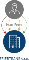 FEIERTRANS s.r.o., IČO: 17064953: vizualizace vztahů osob a společností