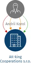 AK-king Cooperations s.r.o., IČO: 17066581: vizualizace vztahů osob a společností