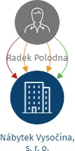 Nábytek Vysočina, s. r. o., IČO: 17066671: vizualizace vztahů osob a společností