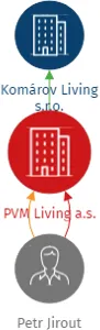PVM Living a.s., IČO: 17068126: vizualizace vztahů osob a společností