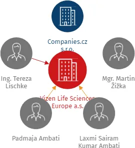 Vizen Life Sciences Europe a.s., IČO: 17068584: vizualizace vztahů osob a společností