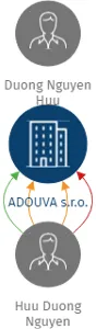 ADOUVA s.r.o., IČO: 17068959: vizualizace vztahů osob a společností