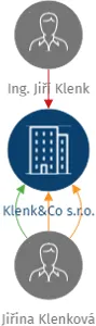 Klenk&Co s.r.o., IČO: 17069696: vizualizace vztahů osob a společností