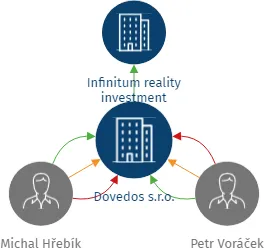 Dovedos s.r.o., IČO: 17069734: vizualizace vztahů osob a společností