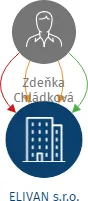 ELIVAN s.r.o., IČO: 17070724: vizualizace vztahů osob a společností
