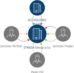 STRADA Group s.r.o., IČO: 17072298: vizualizace vztahů osob a společností