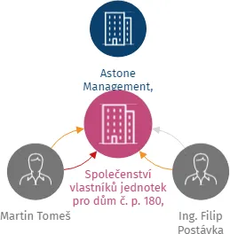 Vizualizace vztahů osob a společností - Společenství vlastníků jednotek pro dům č. p. 180, Loučná pod Klínovcem