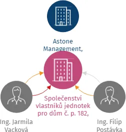 Vizualizace vztahů osob a společností - Společenství vlastníků jednotek pro dům č. p. 182, Loučná pod Klínovcem