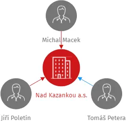Nad Kazankou a.s., IČO: 17054303: vizualizace vztahů osob a společností