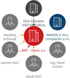 DKS - Invest a.s., IČO: 17090059: vizualizace vztahů osob a společností
