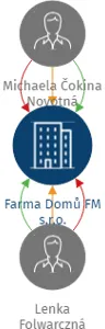 Farma Domů FM s.r.o., IČO: 17092388: vizualizace vztahů osob a společností