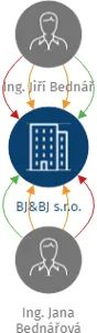 BJ&BJ s.r.o., IČO: 17093406: vizualizace vztahů osob a společností