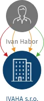 IVAHA s.r.o., IČO: 17093929: vizualizace vztahů osob a společností