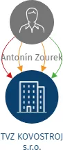 Vizualizace vztahů osob a společností - TVZ KOVOSTROJ s.r.o.