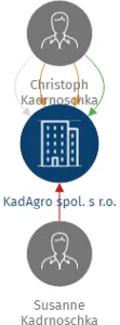 KadAgro spol. s r.o., IČO: 17096189: vizualizace vztahů osob a společností