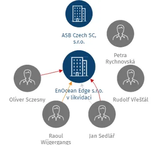 EnOcean Edge s.r.o. v likvidaci, IČO: 17084717: vizualizace vztahů osob a společností