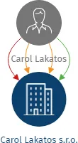 Vizualizace vztahů osob a společností - Carol Lakatos s.r.o.