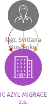 IC AZYL MIGRACE z.s., IČO: 17066638: vizualizace vztahů osob a společností