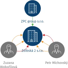 Zdibská 2 s.r.o., IČO: 17082480: vizualizace vztahů osob a společností