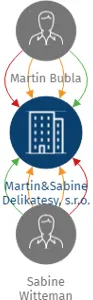 Martin&Sabine Delikatesy, s.r.o., IČO: 17069874: vizualizace vztahů osob a společností