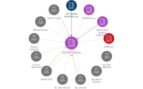 ENERKOM Opavsko, z.s., IČO: 17056519: vizualizace vztahů osob a společností