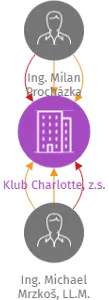 Klub Charlotte, z.s., IČO: 17066603: vizualizace vztahů osob a společností