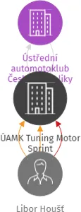 ÚAMK Tuning Motor Sprint, IČO: 17066611: vizualizace vztahů osob a společností