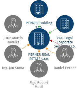 PERNER REAL ESTATE s.r.o., IČO: 17079772: vizualizace vztahů osob a společností